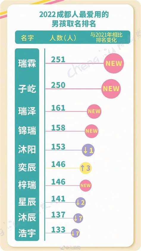 2023女寶寶名字|2023年新生儿爆款名字出炉！这些名字亮了